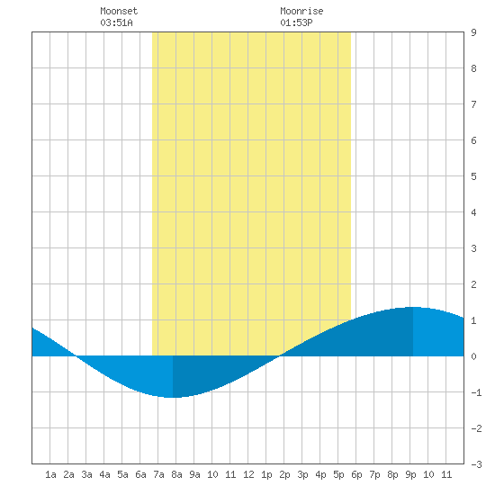 Bay Gardene tide chart for Saturday, February 8, 2025
