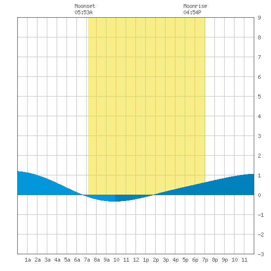 Bay Gardene tide chart for Tuesday, March 11, 2025