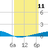 Bay Gardene tide chart for Tuesday, March 11, 2025