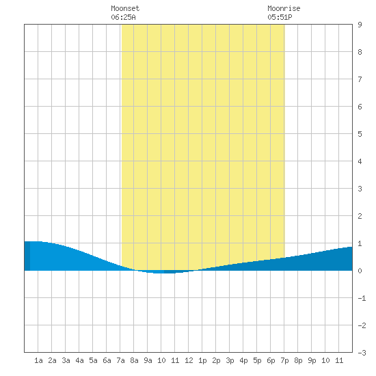 Bay Gardene tide chart for Wednesday, March 12, 2025