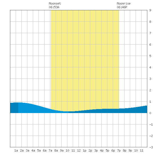 Bay Gardene tide chart for Thursday, March 13, 2025