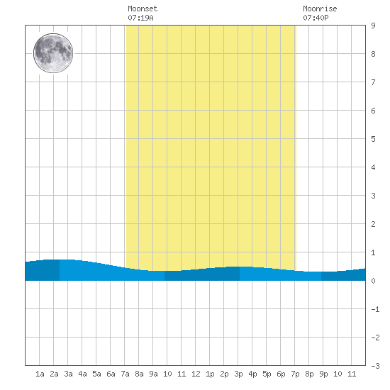 Bay Gardene tide chart for Friday, March 14, 2025