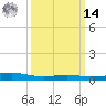 Bay Gardene tide chart for Friday, March 14, 2025