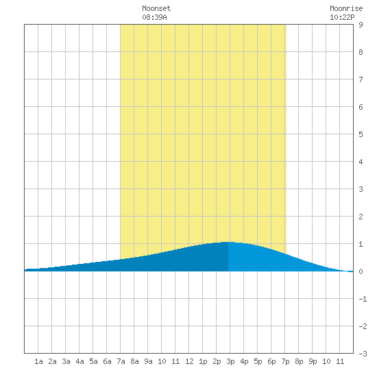 Bay Gardene tide chart for Monday, March 17, 2025
