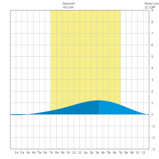 Bay Gardene tide chart for Tuesday, March 18, 2025