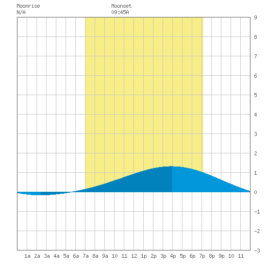 Bay Gardene tide chart for Wednesday, March 19, 2025