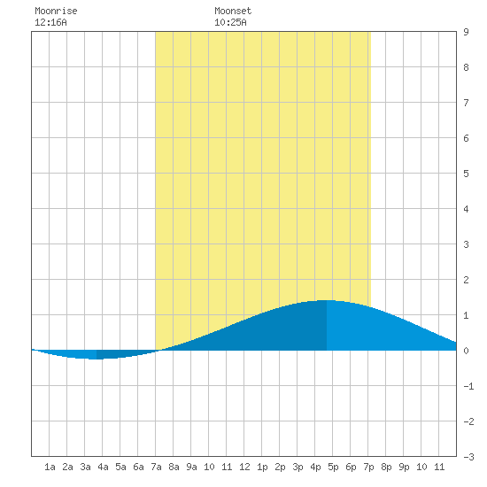 Bay Gardene tide chart for Thursday, March 20, 2025