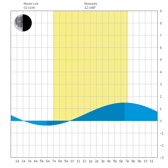 Bay Gardene tide chart for Saturday, March 22, 2025