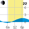 Bay Gardene tide chart for Saturday, March 22, 2025