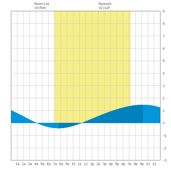 Bay Gardene tide chart for Monday, March 24, 2025