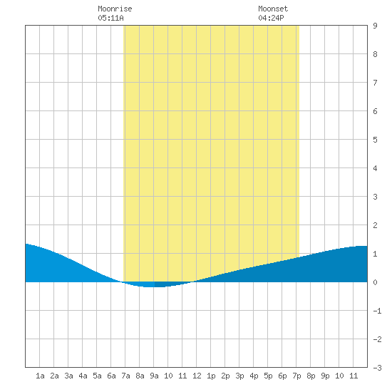 Bay Gardene tide chart for Wednesday, March 26, 2025