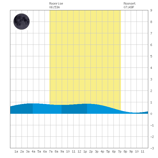 Bay Gardene tide chart for Saturday, March 29, 2025