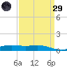 Bay Gardene tide chart for Saturday, March 29, 2025