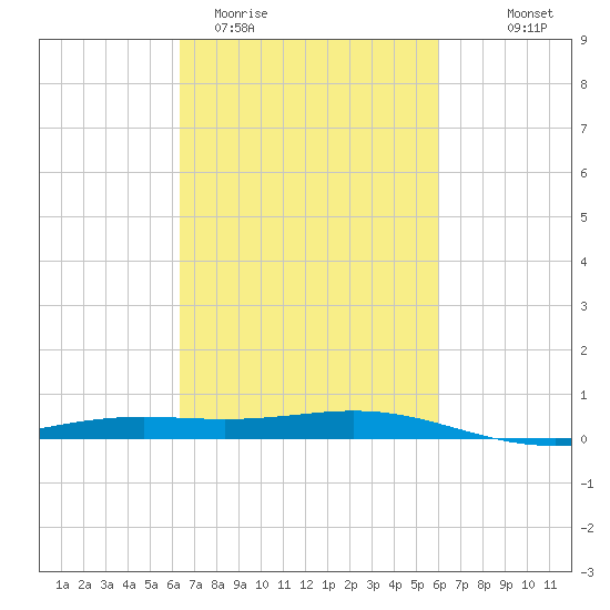Bay Gardene tide chart for Sunday, March 2, 2025