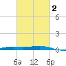 Bay Gardene tide chart for Sunday, March 2, 2025