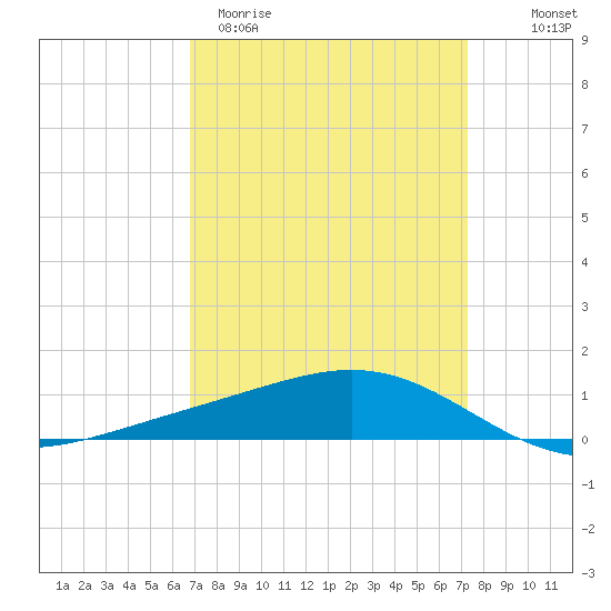 Bay Gardene tide chart for Monday, March 31, 2025