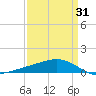 Bay Gardene tide chart for Monday, March 31, 2025