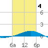 Bay Gardene tide chart for Tuesday, March 4, 2025