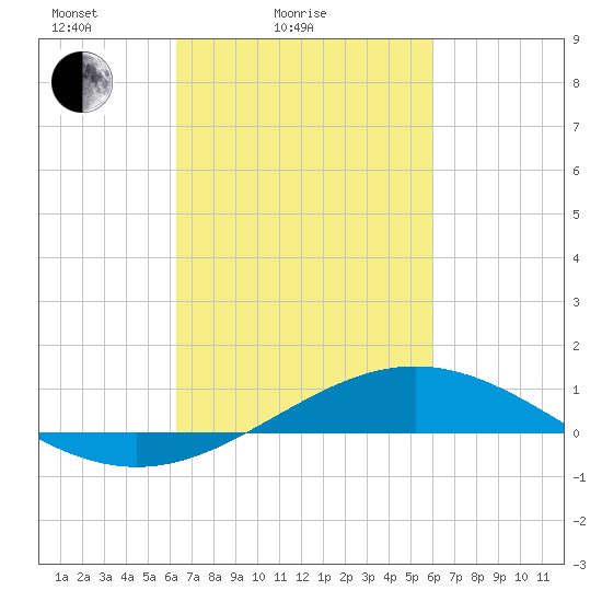 Bay Gardene tide chart for Thursday, March 6, 2025
