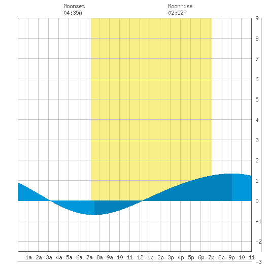 Bay Gardene tide chart for Sunday, March 9, 2025