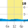 Bay Gardene tide chart for Thursday, April 10, 2025
