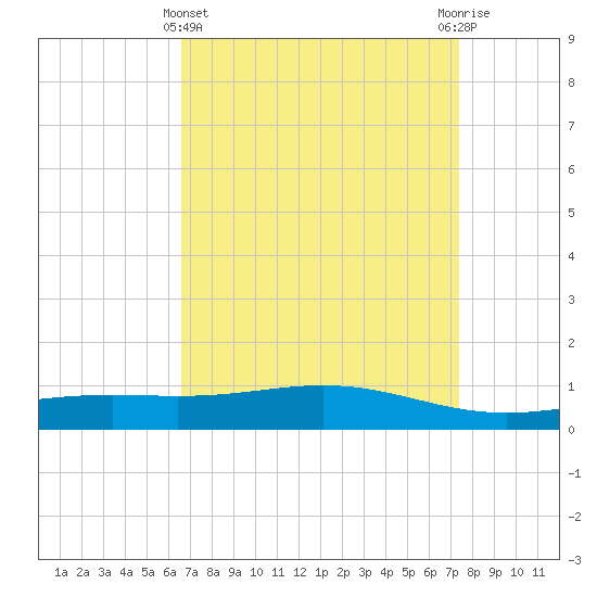 Bay Gardene tide chart for Friday, April 11, 2025