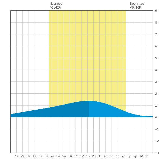Bay Gardene tide chart for Sunday, April 13, 2025