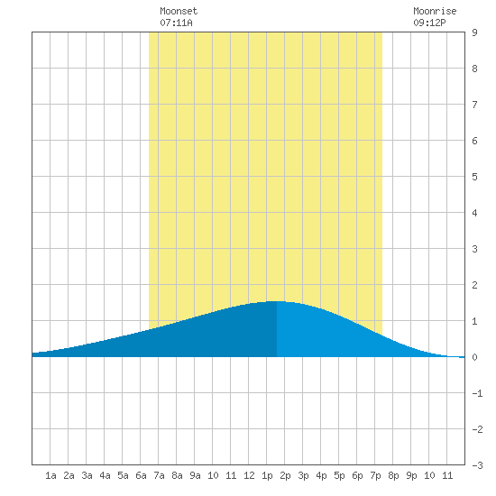 Bay Gardene tide chart for Monday, April 14, 2025