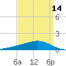 Bay Gardene tide chart for Monday, April 14, 2025