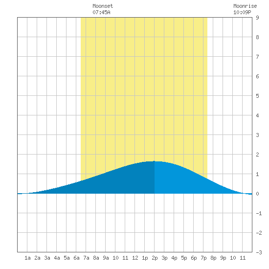 Bay Gardene tide chart for Tuesday, April 15, 2025