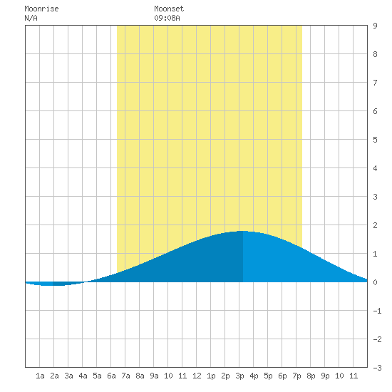 Bay Gardene tide chart for Thursday, April 17, 2025