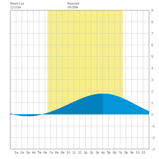 Bay Gardene tide chart for Friday, April 18, 2025