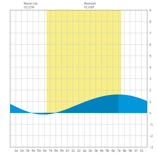 Bay Gardene tide chart for Monday, April 21, 2025