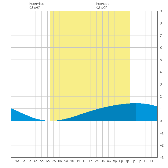 Bay Gardene tide chart for Tuesday, April 22, 2025