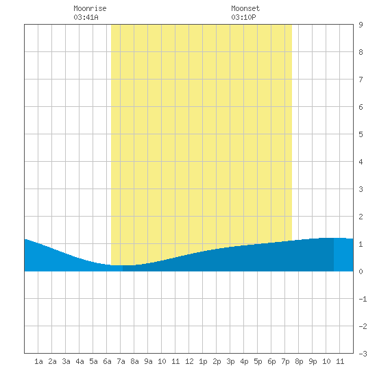 Bay Gardene tide chart for Wednesday, April 23, 2025