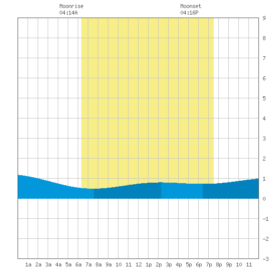 Bay Gardene tide chart for Thursday, April 24, 2025