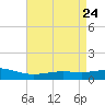 Bay Gardene tide chart for Thursday, April 24, 2025