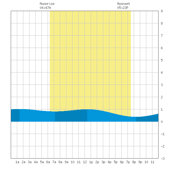 Bay Gardene tide chart for Friday, April 25, 2025