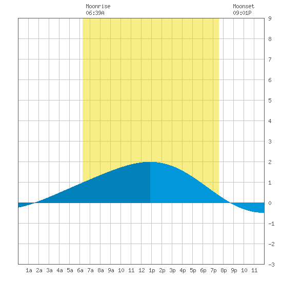 Bay Gardene tide chart for Monday, April 28, 2025