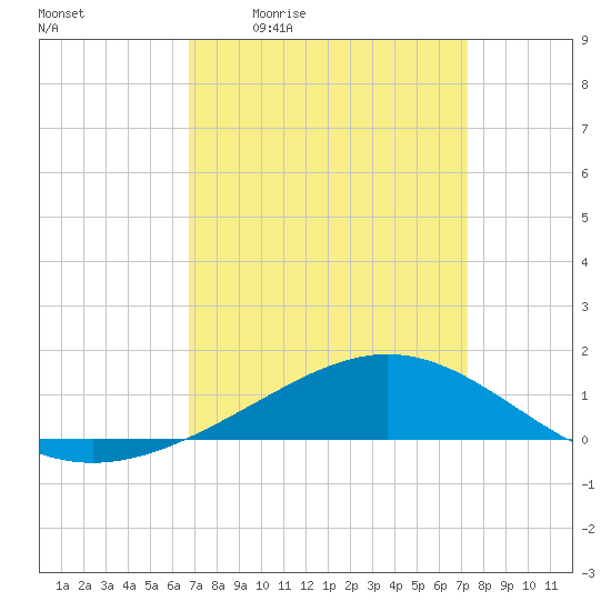 Bay Gardene tide chart for Wednesday, April 2, 2025