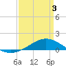 Bay Gardene tide chart for Thursday, April 3, 2025