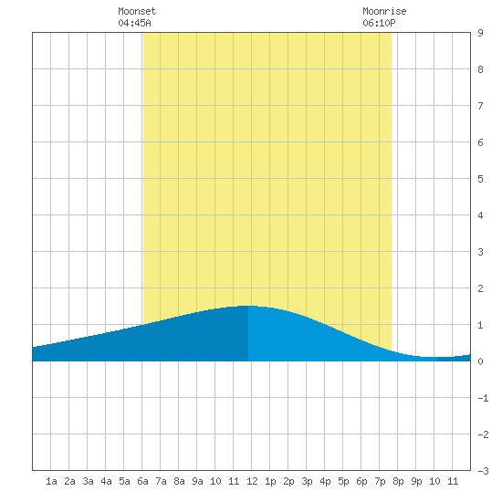 Bay Gardene tide chart for Saturday, May 10, 2025