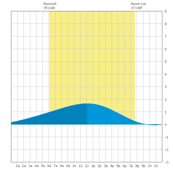 Bay Gardene tide chart for Sunday, May 11, 2025