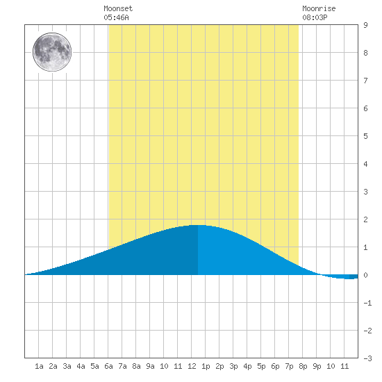 Bay Gardene tide chart for Monday, May 12, 2025