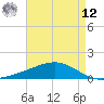 Bay Gardene tide chart for Monday, May 12, 2025