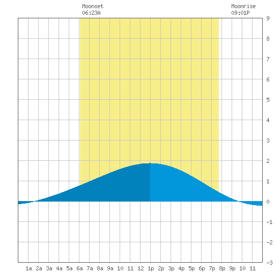Bay Gardene tide chart for Tuesday, May 13, 2025