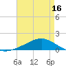 Bay Gardene tide chart for Friday, May 16, 2025