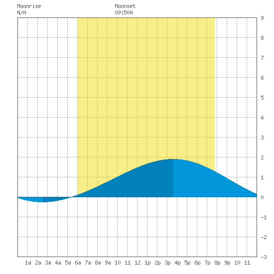 Bay Gardene tide chart for Saturday, May 17, 2025