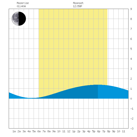 Bay Gardene tide chart for Tuesday, May 20, 2025