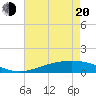 Bay Gardene tide chart for Tuesday, May 20, 2025